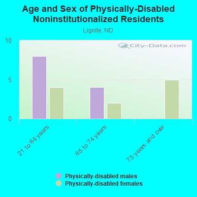 Age and Sex of Physically-Disabled Noninstitutionalized Residents