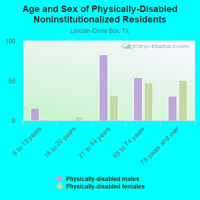 Age and Sex of Physically-Disabled Noninstitutionalized Residents