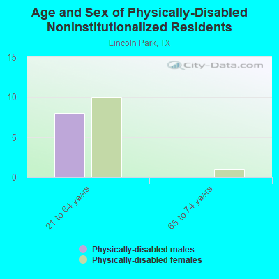 Age and Sex of Physically-Disabled Noninstitutionalized Residents