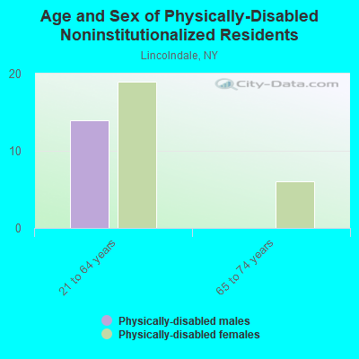 Age and Sex of Physically-Disabled Noninstitutionalized Residents