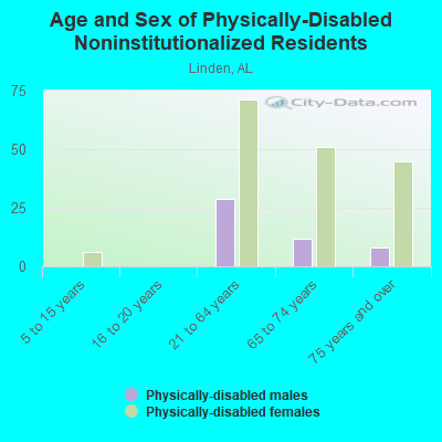 Age and Sex of Physically-Disabled Noninstitutionalized Residents