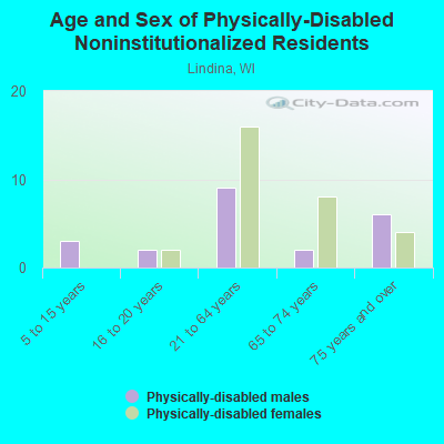 Age and Sex of Physically-Disabled Noninstitutionalized Residents