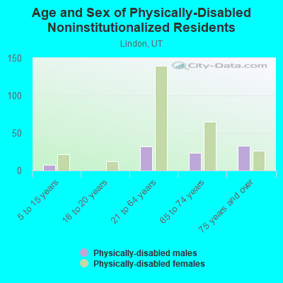 Age and Sex of Physically-Disabled Noninstitutionalized Residents