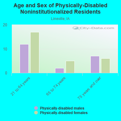 Age and Sex of Physically-Disabled Noninstitutionalized Residents