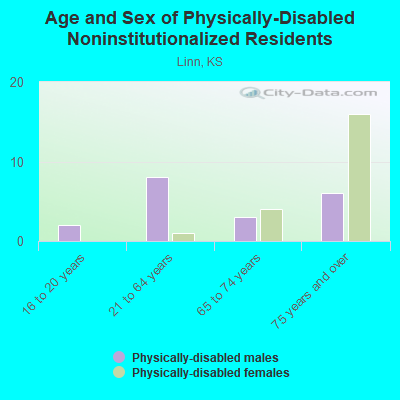 Age and Sex of Physically-Disabled Noninstitutionalized Residents