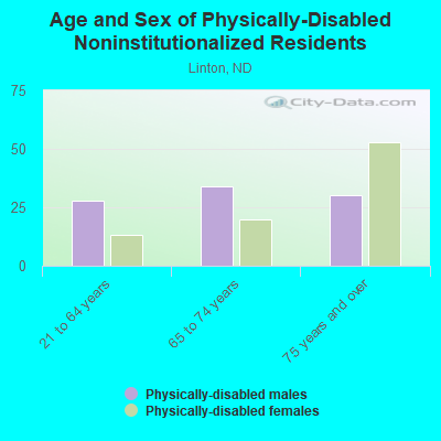 Age and Sex of Physically-Disabled Noninstitutionalized Residents