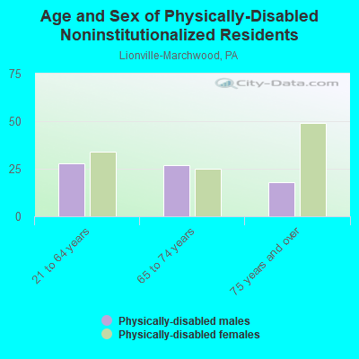 Age and Sex of Physically-Disabled Noninstitutionalized Residents