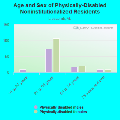 Age and Sex of Physically-Disabled Noninstitutionalized Residents