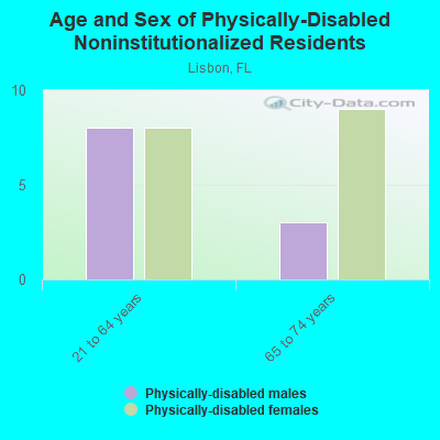 Age and Sex of Physically-Disabled Noninstitutionalized Residents