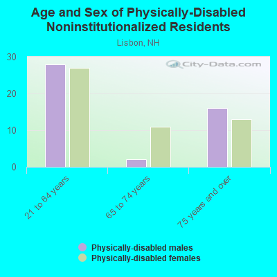 Age and Sex of Physically-Disabled Noninstitutionalized Residents