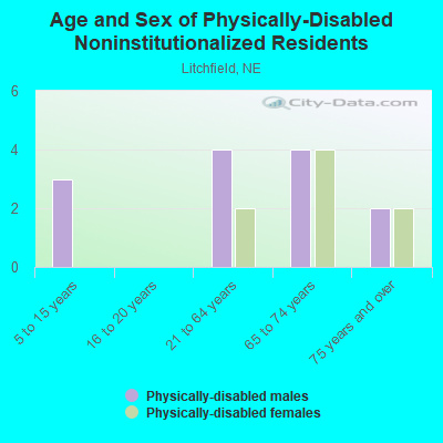 Age and Sex of Physically-Disabled Noninstitutionalized Residents