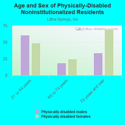 Age and Sex of Physically-Disabled Noninstitutionalized Residents