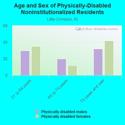 Age and Sex of Physically-Disabled Noninstitutionalized Residents