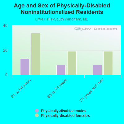 Age and Sex of Physically-Disabled Noninstitutionalized Residents