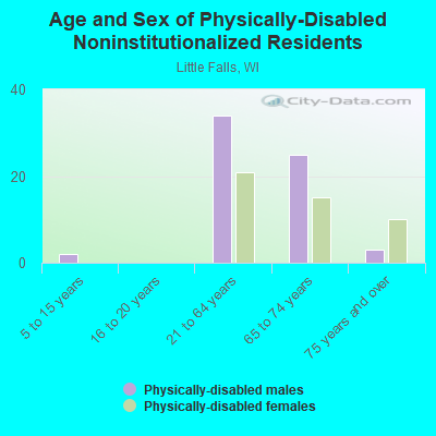 Age and Sex of Physically-Disabled Noninstitutionalized Residents