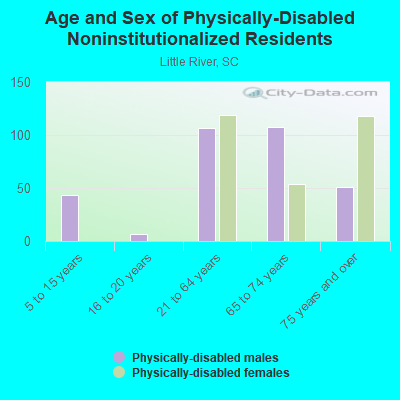 Age and Sex of Physically-Disabled Noninstitutionalized Residents