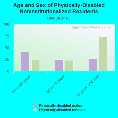 Age and Sex of Physically-Disabled Noninstitutionalized Residents