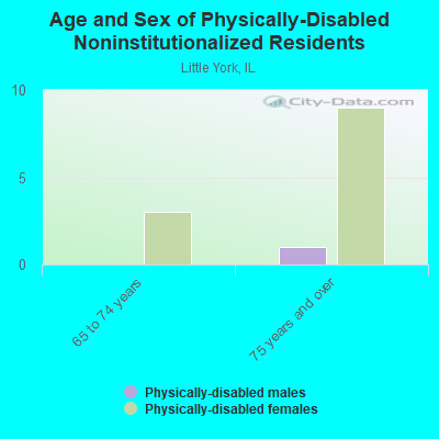 Age and Sex of Physically-Disabled Noninstitutionalized Residents