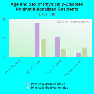 Age and Sex of Physically-Disabled Noninstitutionalized Residents