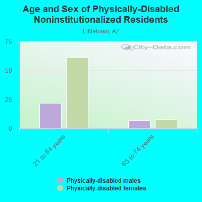 Age and Sex of Physically-Disabled Noninstitutionalized Residents