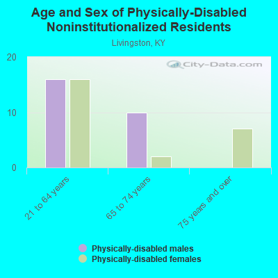 Age and Sex of Physically-Disabled Noninstitutionalized Residents