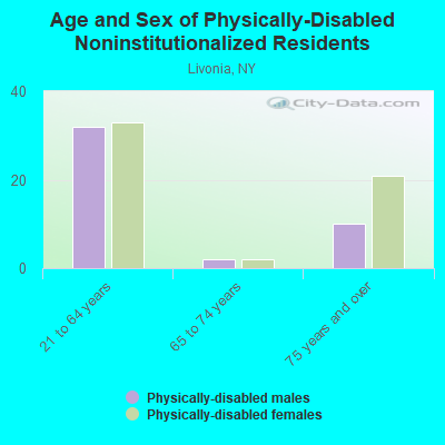 Age and Sex of Physically-Disabled Noninstitutionalized Residents