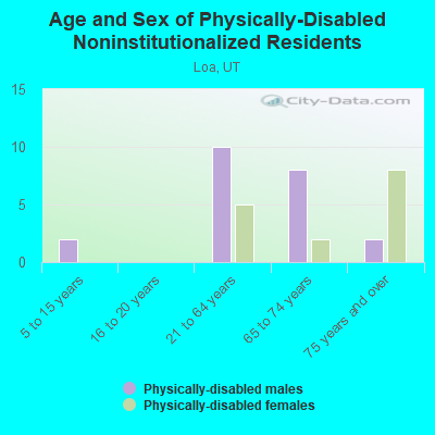 Age and Sex of Physically-Disabled Noninstitutionalized Residents