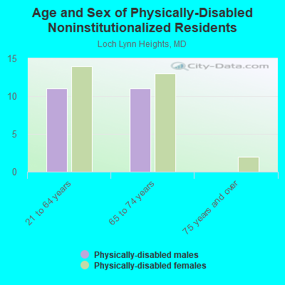 Age and Sex of Physically-Disabled Noninstitutionalized Residents