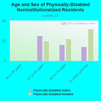 Age and Sex of Physically-Disabled Noninstitutionalized Residents