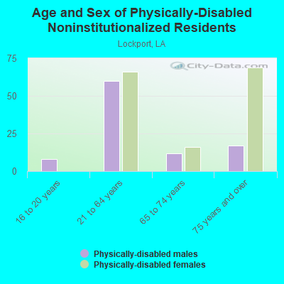 Age and Sex of Physically-Disabled Noninstitutionalized Residents