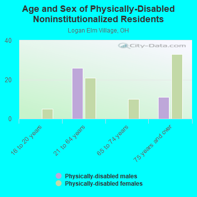 Age and Sex of Physically-Disabled Noninstitutionalized Residents