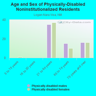 Age and Sex of Physically-Disabled Noninstitutionalized Residents