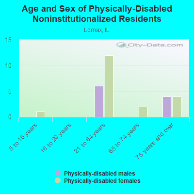 Age and Sex of Physically-Disabled Noninstitutionalized Residents