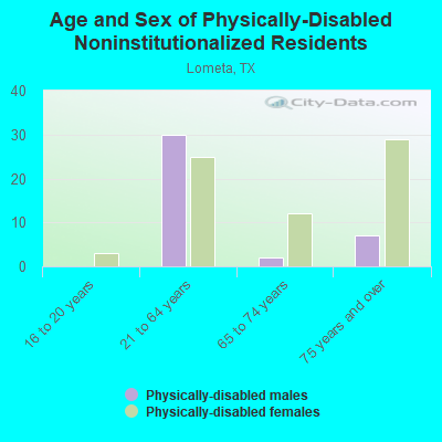 Age and Sex of Physically-Disabled Noninstitutionalized Residents