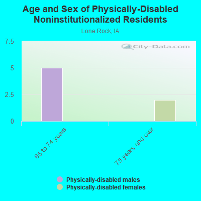 Age and Sex of Physically-Disabled Noninstitutionalized Residents