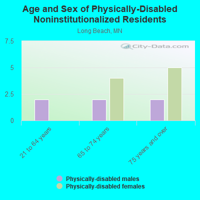 Age and Sex of Physically-Disabled Noninstitutionalized Residents