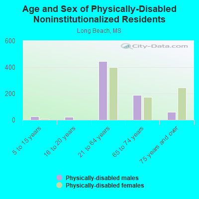 Age and Sex of Physically-Disabled Noninstitutionalized Residents