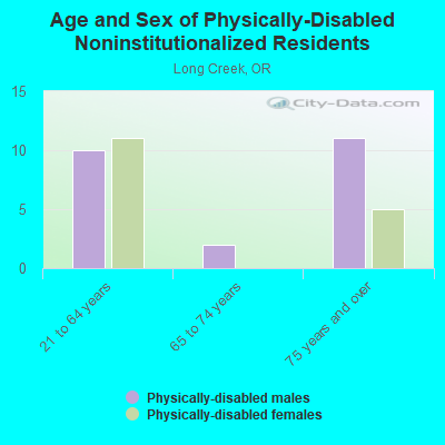 Age and Sex of Physically-Disabled Noninstitutionalized Residents