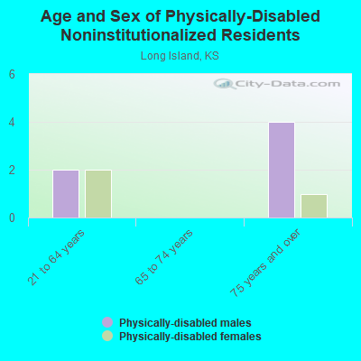 Age and Sex of Physically-Disabled Noninstitutionalized Residents