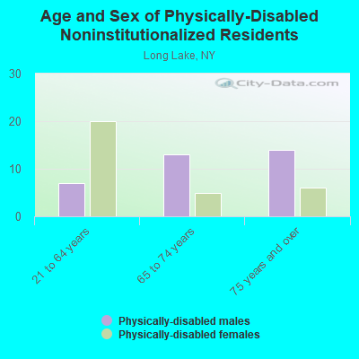 Age and Sex of Physically-Disabled Noninstitutionalized Residents