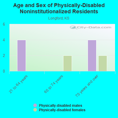 Age and Sex of Physically-Disabled Noninstitutionalized Residents