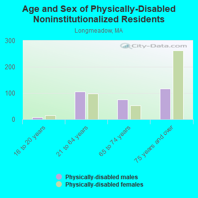 Age and Sex of Physically-Disabled Noninstitutionalized Residents