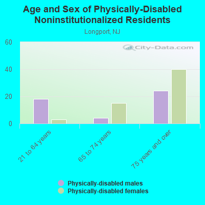 Age and Sex of Physically-Disabled Noninstitutionalized Residents