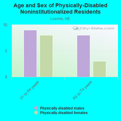 Age and Sex of Physically-Disabled Noninstitutionalized Residents