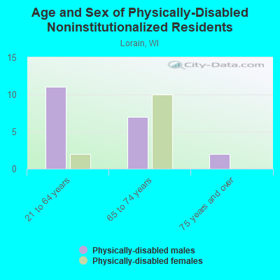 Age and Sex of Physically-Disabled Noninstitutionalized Residents