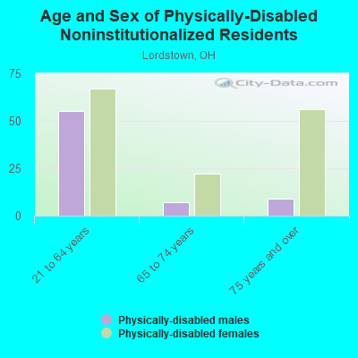 Age and Sex of Physically-Disabled Noninstitutionalized Residents