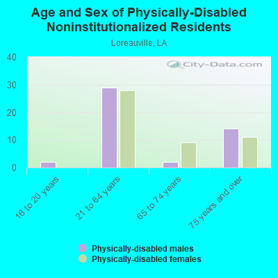 Age and Sex of Physically-Disabled Noninstitutionalized Residents