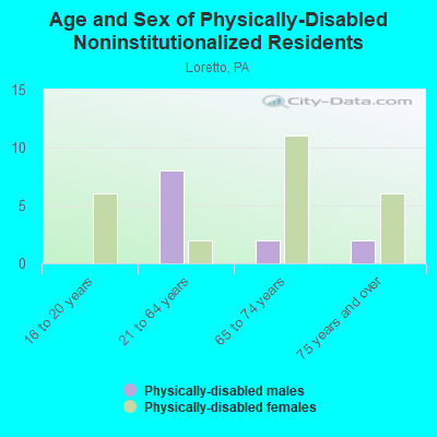 Age and Sex of Physically-Disabled Noninstitutionalized Residents