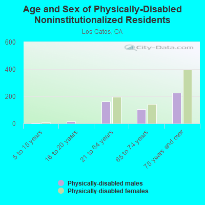 Age and Sex of Physically-Disabled Noninstitutionalized Residents