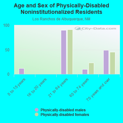 Age and Sex of Physically-Disabled Noninstitutionalized Residents